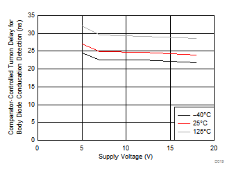 UCD7138 Comparator-Controlled
Turnon Delay for Body-Diode Conduction Detection (td(COMP)) vs Supply
Voltage (VCC) UCD7138 D019_slvscs1.gif