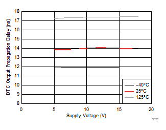 UCD7138 DTC Output Propagation
Delay (td(DTC)) vs Supply Voltage (VCC) UCD7138 D020_slvscs1.gif