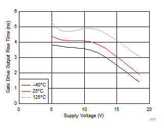 UCD7138 Gate-Drive Output Rise
Time (tr) vs Supply Voltage (VCC) UCD7138 D021_slvscs1.gif