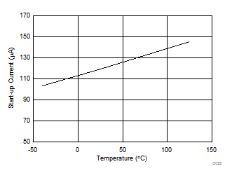 UCD7138 Start-Up Current
(ICC(UV)) vs Temperature UCD7138 D023_slvscs1.gif