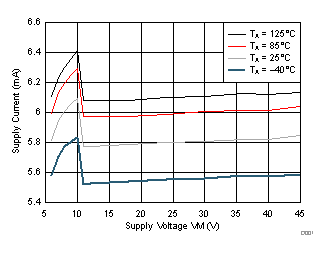 DRV8701 Supply Current over
VM DRV8701 D001_SLVSCX5.gif