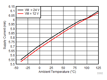 DRV8701 Supply Current over
Temperature DRV8701 D002_SLVSCX5.gif