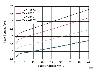 DRV8701 Sleep Current over
VM DRV8701 D003_SLVSCX5.gif
