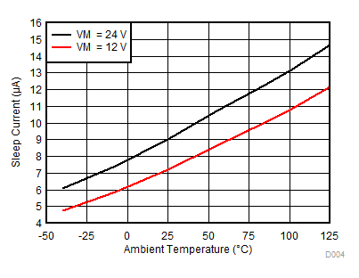 DRV8701 Sleep Current over
Temperature DRV8701 D004_SLVSCX5.gif