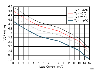 DRV8701 VCP over Load (VM = 5.9
V) DRV8701 D006_SLVSCX5.gif