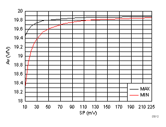 DRV8701 Amplifier Gain over VM
and Temperature Range DRV8701 D012_SLVSCX5.gif