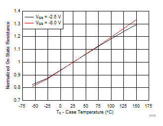 Normalized On-State Resistance vs Temperature GUID-00A60D87-C848-45F4-A760-75F271148D42-low.gif