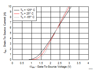 Transfer Characteristics GUID-014F5EDB-5407-4919-8215-7FD6AB860C66-low.gif