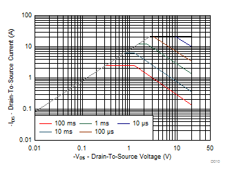 Maximum Safe Operating Area GUID-48C37CFF-E445-414C-B0AF-9A136BE300E4-low.gif