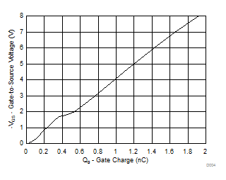 Gate Charge GUID-70F02413-07E6-4A25-AA20-749C7A877691-low.gif