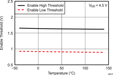 UCC27528-Q1 Enable Threshold vs
Temperature UCC27528-Q1 G017_EnableThreshold_4.5V_snvsa89.gif