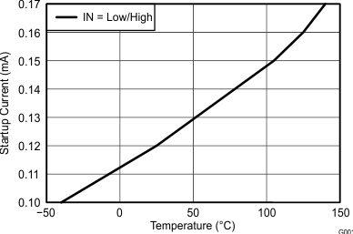 UCC27528-Q1 Startup Current vs
Temperature UCC27528-Q1 wav10_snvsa89.gif