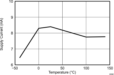 UCC27528-Q1 Operating Supply Current
vs Temperature (Outputs Switching) UCC27528-Q1 wav11_snvsa89.gif