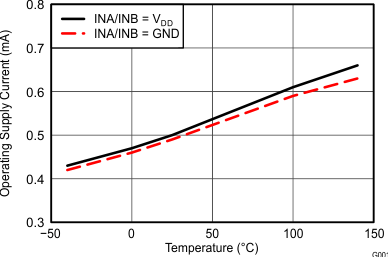 UCC27528-Q1 Supply Current vs
Temperature (Outputs In DC On/Off Condition) UCC27528-Q1 wav12_snvsa89.gif