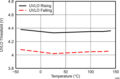 UCC27528-Q1 UVLO Threshold vs
Temperature UCC27528-Q1 wav13_snvsa89.gif