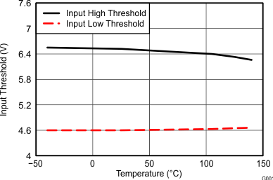 UCC27528-Q1 Input Threshold vs
Temperature UCC27528-Q1 wav14_snvsa89.gif
