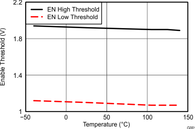 UCC27528-Q1 Enable Threshold vs
Temperature UCC27528-Q1 wav15_snvsa89.gif