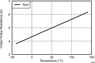 UCC27528-Q1 Output Pullup Resistance
vs Temperature UCC27528-Q1 wav16_snvsa89.gif