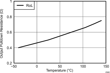 UCC27528-Q1 Output Pulldown
Resistance vs Temperature UCC27528-Q1 wav17_snvsa89.gif