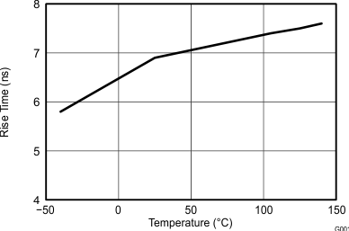 UCC27528-Q1 Rise Time vs
Temperature UCC27528-Q1 wav18_snvsa89.gif