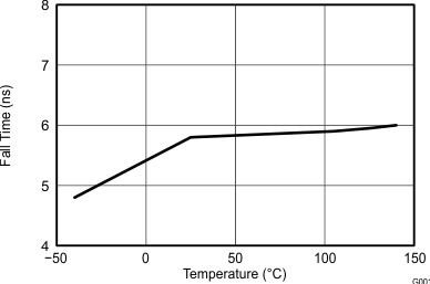 UCC27528-Q1 Fall Time vs
Temperature UCC27528-Q1 wav19_snvsa89.gif
