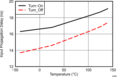 UCC27528-Q1 Input To Output Propagation
Delay vs Temperature UCC27528-Q1 wav20_snvsa89.gif