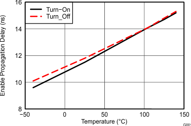 UCC27528-Q1 En To Output Propagation
Delay vs Temperature UCC27528-Q1 wav21_snvsa89.gif