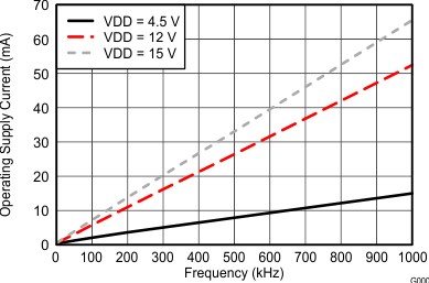 UCC27528-Q1 Operating Supply Current
vs Frequency UCC27528-Q1 wav22_snvsa89.gif