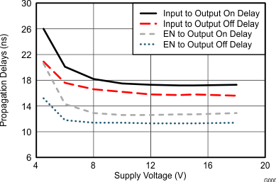 UCC27528-Q1 Propagation Delays vs
Supply Voltage UCC27528-Q1 wav23_snvsa89.gif