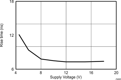 UCC27528-Q1 Rise Time vs Supply
Voltage UCC27528-Q1 wav24_snvsa89.gif
