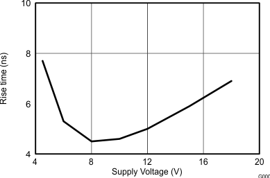 UCC27528-Q1 Fall Time vs Supply
Voltage UCC27528-Q1 wav25_snvsa89.gif