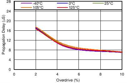 TPS3702-Q1 Undervoltage Propagation Delay vs Overdrive GUID-073061A6-37BE-4733-B5C0-01610E0BA92F-low.png