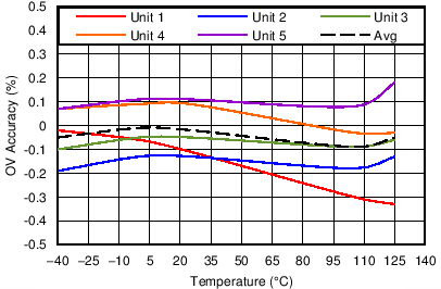 TPS3702-Q1 Overvoltage Accuracy vs Temperature GUID-13B669AD-ECC8-4A53-AE25-CD2F23565738-low.png
