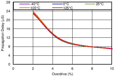 TPS3702-Q1 Overvoltage Propagation Delay vs Overdrive GUID-17B4C3B7-C03F-4706-9CCE-EB645106E024-low.png