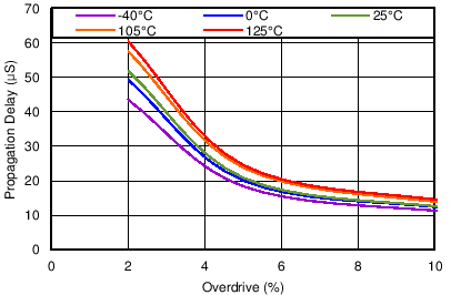 TPS3702-Q1 Undervoltage Propagation Delay vs Overdrive GUID-23EA8C0B-C105-4C8C-9FCA-69A04076DE32-low.png