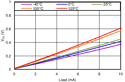 TPS3702-Q1 Low-Level Output Voltage vs Output Current GUID-27612D0F-A57C-411E-A252-22CC028E5528-low.png