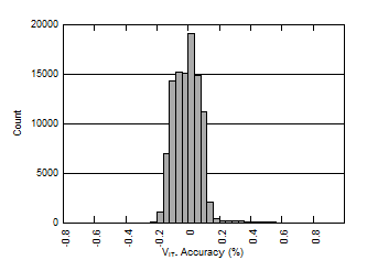 TPS3702-Q1 Undervoltage Accuracy Distribution GUID-9CDF383A-58C7-4571-8F10-015AFE6F4E36-low.gif