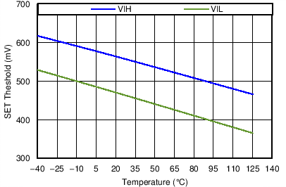 TPS3702-Q1 SET Threshold vs Temperature GUID-A22CDB73-406A-4801-8C95-B8DD8B3BE413-low.png