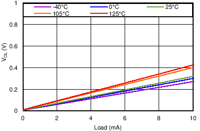 TPS3702-Q1 Low-Level Output Voltage vs Output Current GUID-AC044817-AC39-47D8-AB59-344F12CC38B9-low.png