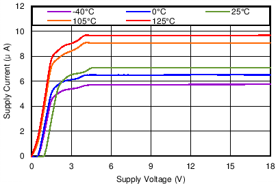 TPS3702-Q1 Supply Current vs Supply Voltage GUID-CDA1586E-5E24-48F9-B933-1C61CECBD953-low.png