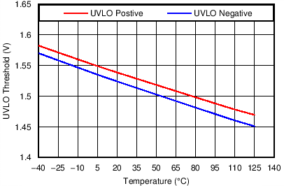 TPS3702-Q1 Undervoltage Lockout Threshold vs Temperature GUID-E4A774C9-CCEC-4620-9142-CFD5A3380E00-low.png