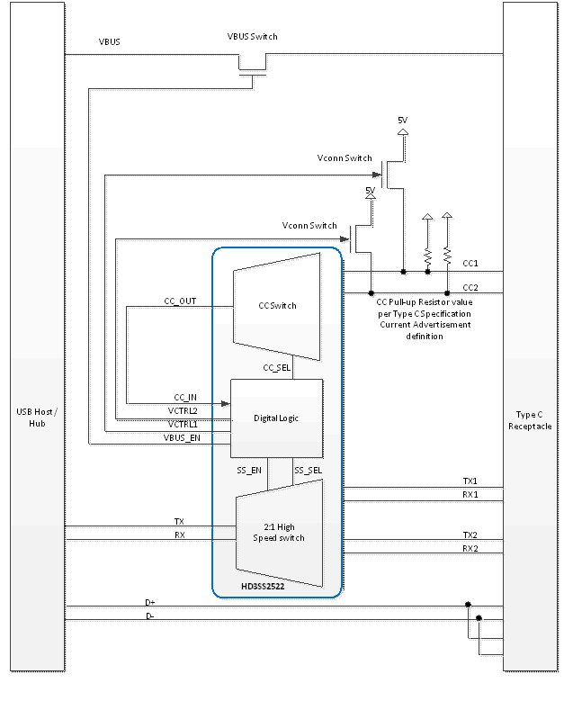 HD3SS2522 USB Type-C DFP HD3SS2522 application_circuit_sllsem6.gif
