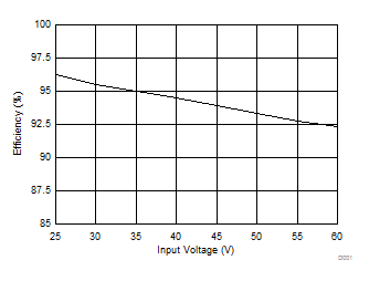 TPS92513 TPS92513HV 效率與輸入電壓間的關(guān)系 1.5A 電流下的 7 個白色 LED (VOUT = 23V) TPS92513 TPS92513HV D004_SLVSCT1.gif