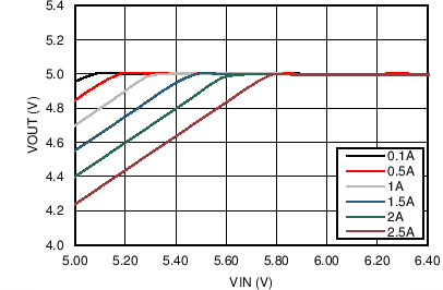 LM43603-Q1 5V_200k_Drop_Gr.png