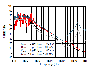 TLV713P-Q1 Power-Supply Rejection
Ratio vs Frequency TLV713P-Q1 D009_new_SBVS195.gif