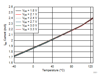 LDC1101 IDD vs Temperature LDC1101 D001_idd_vs_temperature_SNOSD01.gif
