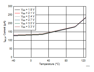 LDC1101 IDD Sleep Mode vs Temperature LDC1101 D004_idd_sleep_mode_vs_temperature_SNOSD01.gif