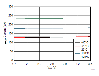 LDC1101 IDD
Sleep Mode vs VDD LDC1101 D005_idd_sleep_mode_vs_vdd_SNOSD01.gif