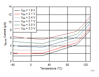 LDC1101 IDD Shutdown vs Temperature LDC1101 D006_idd_shutdown_vs_temperature_SNOSD01.gif