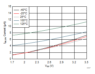 LDC1101 IDD Shutdown vs VDD LDC1101 D007_idd_shutdown_vs_vdd_SNOSD01.gif